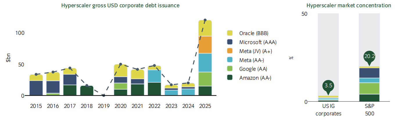 Hyperscaler-Unternehmensanleihen mit hochrangigen Spread-Pr�mien